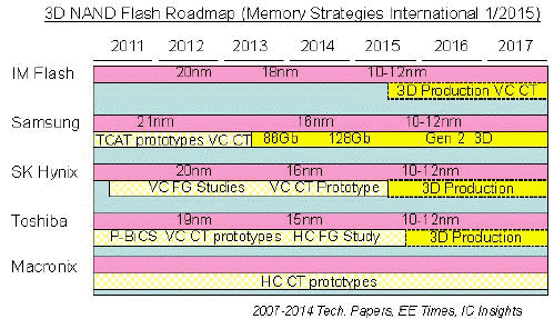 Memory Strategies 3D NAND Flash Roadmap